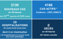 ​Le léger bond, peu rassurant, des hospitalisations Covid