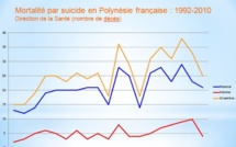 Suicides en Polynésie : le nombre de décès s’est aggravé en 20 ans