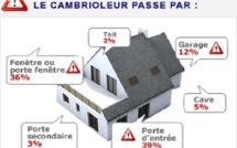 Un adolescent de 15 ans reconnait avoir commis dix cambriolages