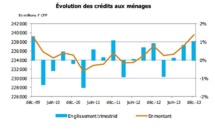 Légère reprise de l’activité bancaire au 4e trimestre 2013, en Polynésie