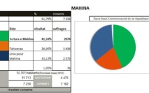 Les résultats à Mahina où Patrice Jamet est réélu avec 41% des voix