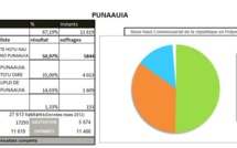 Les résultats à Punaauia où le maire sortant Rony Tumahai est réélu