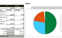 Les résultats à Paea où le maire sortant Jacquie Graffe est réélu