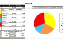 Les résultats à Papara où Bruno Sandras est réélu