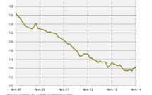 Les statistiques de l'emploi salarié marchand stables depuis 14 mois