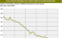 L’emploi salarié marchand reste stable en mai 2014