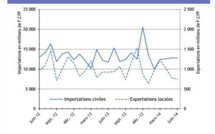 Commerce extérieur : Les exportations chutent au premier semestre