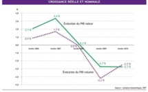 L’ISPF publie les comptes définitifs de la Polynésie… de 2010
