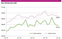 Les prix en baisse dans une économie atone