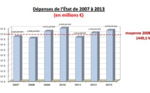 176,6 milliards de F CFP dépensés en 2013, par l’Etat, en Polynésie française