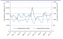 Baisse des exportations locales en novembre