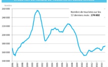 Le tourisme en hausse au 3e trimestre 2014