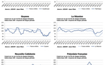 Les défaillances de sociétés reviennent doucement à leur taux normal en outre-mer