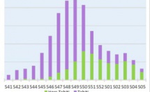Le chikungunya en nette décroissance : deux fois moins de cas déclarés en une semaine