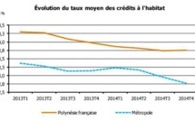 Les crédits immobiliers restent à des taux très bas