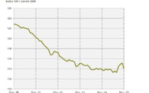 Emploi : le nombre de salariés subit la fin de "l'embellie" chikungunya