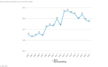 Le rebond de l’emploi s’est affirmé dès 2022