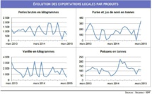 Balance commerciale : les exportations de perles et de vanille à la peine
