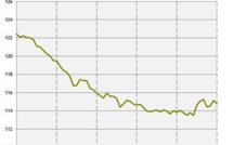 L'emploi marque le pas en mai