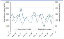 Nos exportations progressent de 80% en juin