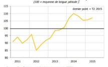 Climat des affaires : regain d'optimisme chez les patrons polynésiens