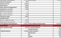 L’Assemblée examine jeudi un budget de 141,3 milliards Fcfp pour 2016