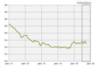 L'emploi en baisse en octobre, aucun progrès depuis janvier