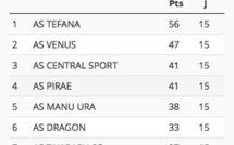 Football Ligue 1 Vini : Manu Ura revient, Tefana cartonne