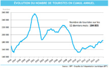 Plus de touristes, moins de nuitées