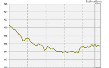 Economie : une embellie très chancelante