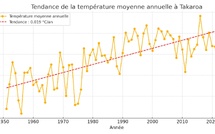 ​Takaroa, témoin du réchauffement climatique