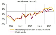 Economie : l'emploi et la consommation plombent la fin 2015