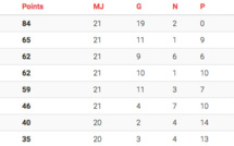 Foot Ligue 1 Vini : L’ordre du quatuor final défini