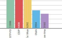 19 millions de Fcfp répartis entre cinq syndicats
