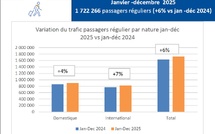 ​Record de fréquentation à l’aéroport en 2025
