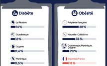 Une santé plus fragile qu’en Hexagone, et des écarts marqués avec les autres Outre-mer