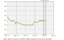 L’emploi salarié marchand "stable" en mars 2016