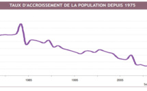 La population augmente au ralenti