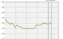 Emploi : l'embellie se confirme