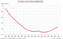 "Le rythme de création d’emploi diminue"