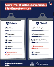 Une santé plus fragile qu’en Hexagone, et des écarts marqués avec les autres Outre-mer Une santé plus fragile qu’en Hexagone, et des écarts marqués avec les autres Outre-mer